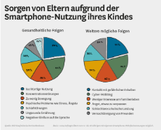 Infografik: Smartphone-Nutzung Kinder