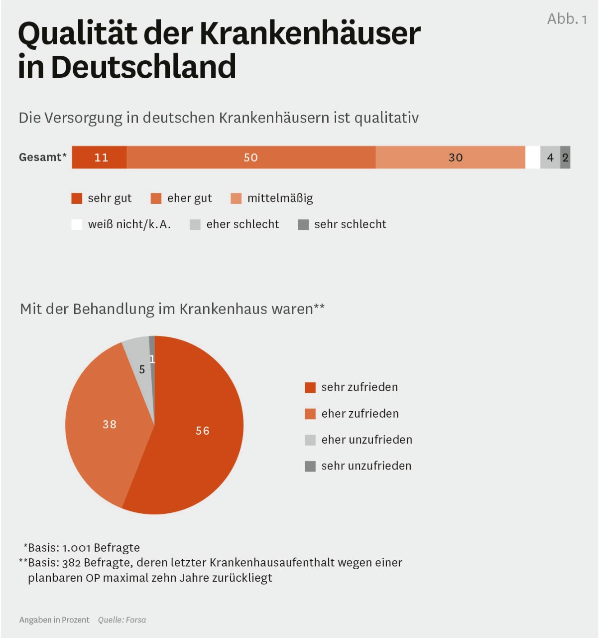 Grafik: Qualität der Krankenhäuser in Deutschland