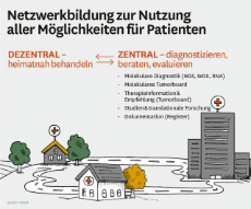 Illustration: Netzwerkbildung zur Nutzung aller Möglichkeiten für Patienten