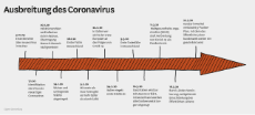 Infografik mit einschneidenden Daten zur Ausbreitung des Coronavirus von Dez. 2019 bis März 2020