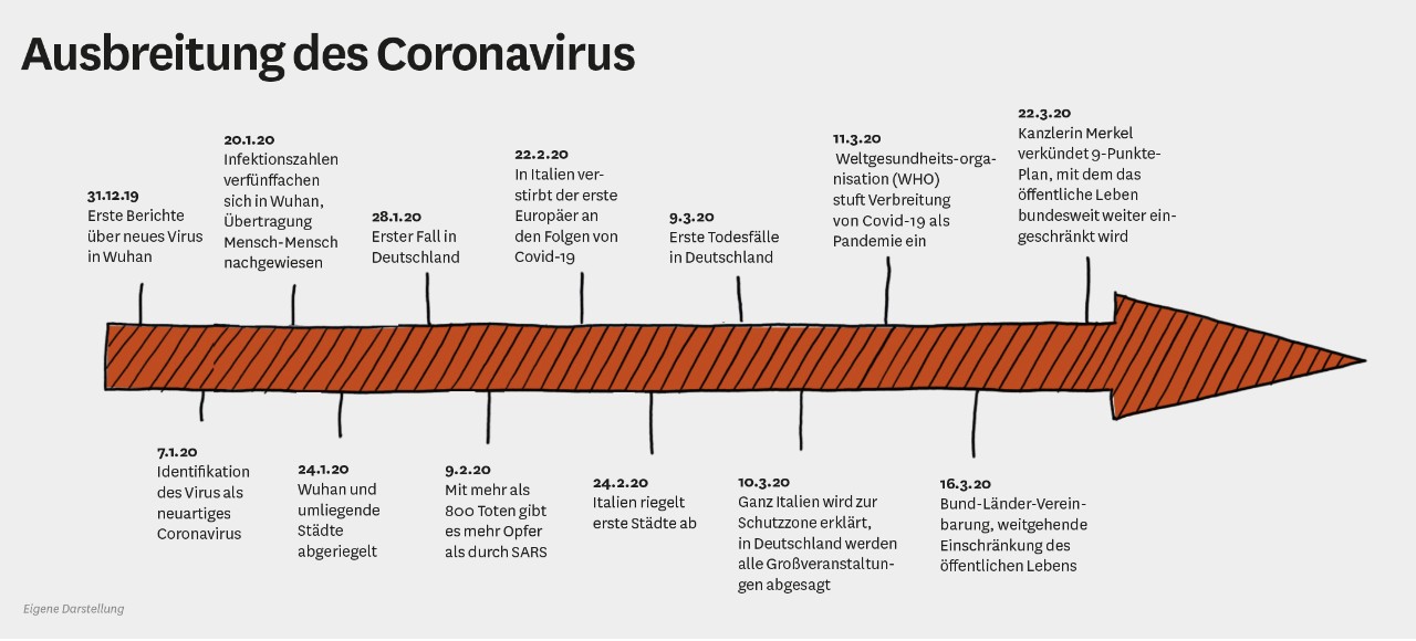 Infografik mit einschneidenden Daten zur Ausbreitung des Coronavirus von Dez. 2019 bis März 2020