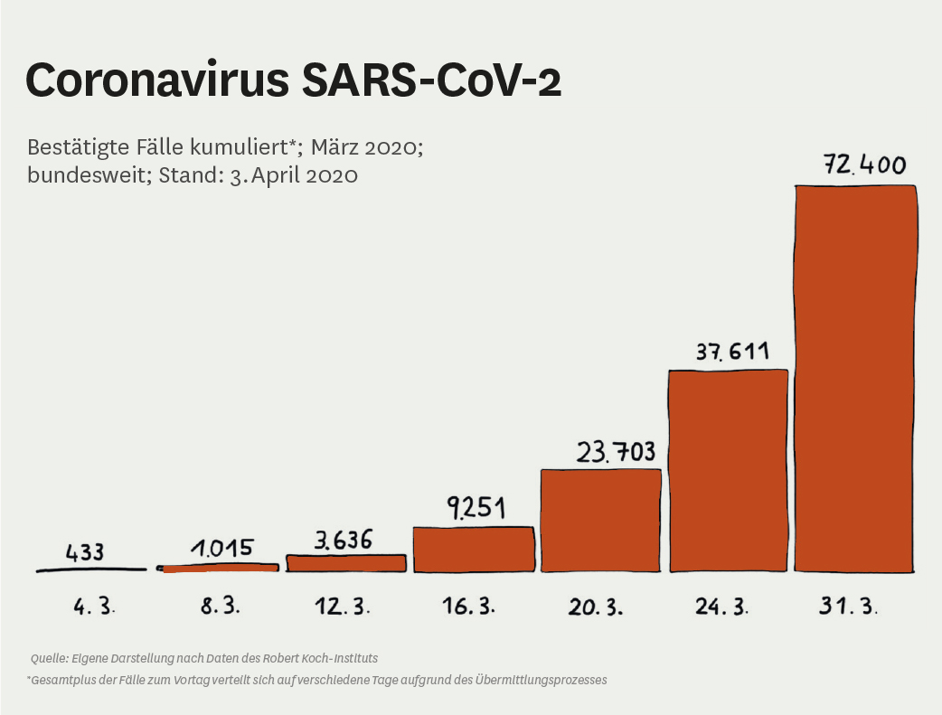 Infografik zu bestätigten Fällen von am Coronavirus Erkrankten in Deutschland im März 2020