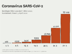 Infografik zu bestätigten Fällen von am Coronavirus Erkrankten in Deutschland im März 2020