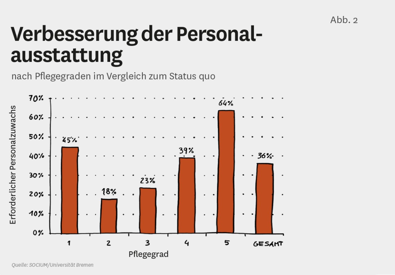 Infografik zur Verbesserung der Personalausstattung in der stationären Pflege