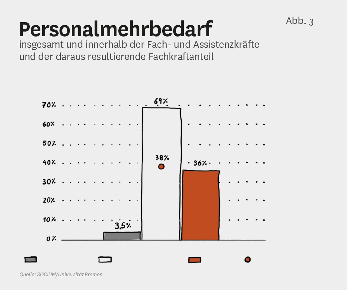 Infografik zum Personalmehrbedarf in der stationären Pflege