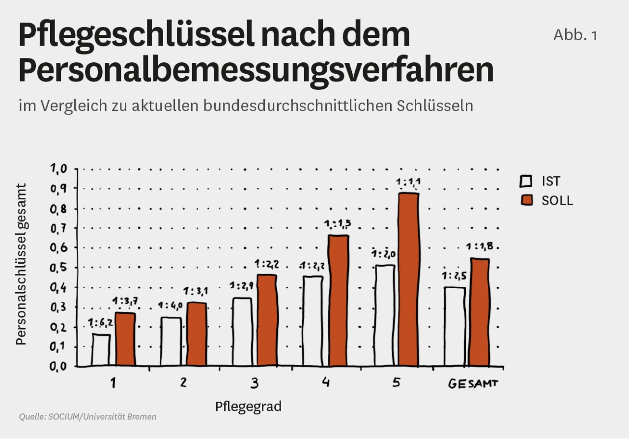 Infografik zum Pflegeschlüssel nach dem Personalbemessungsverfahren