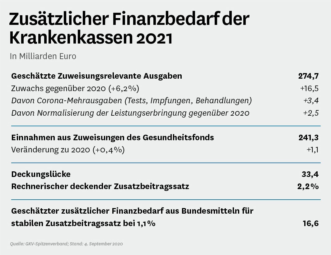 Grafik: Zusätzlicher Finanzbedarf der Krankenkassen 2021