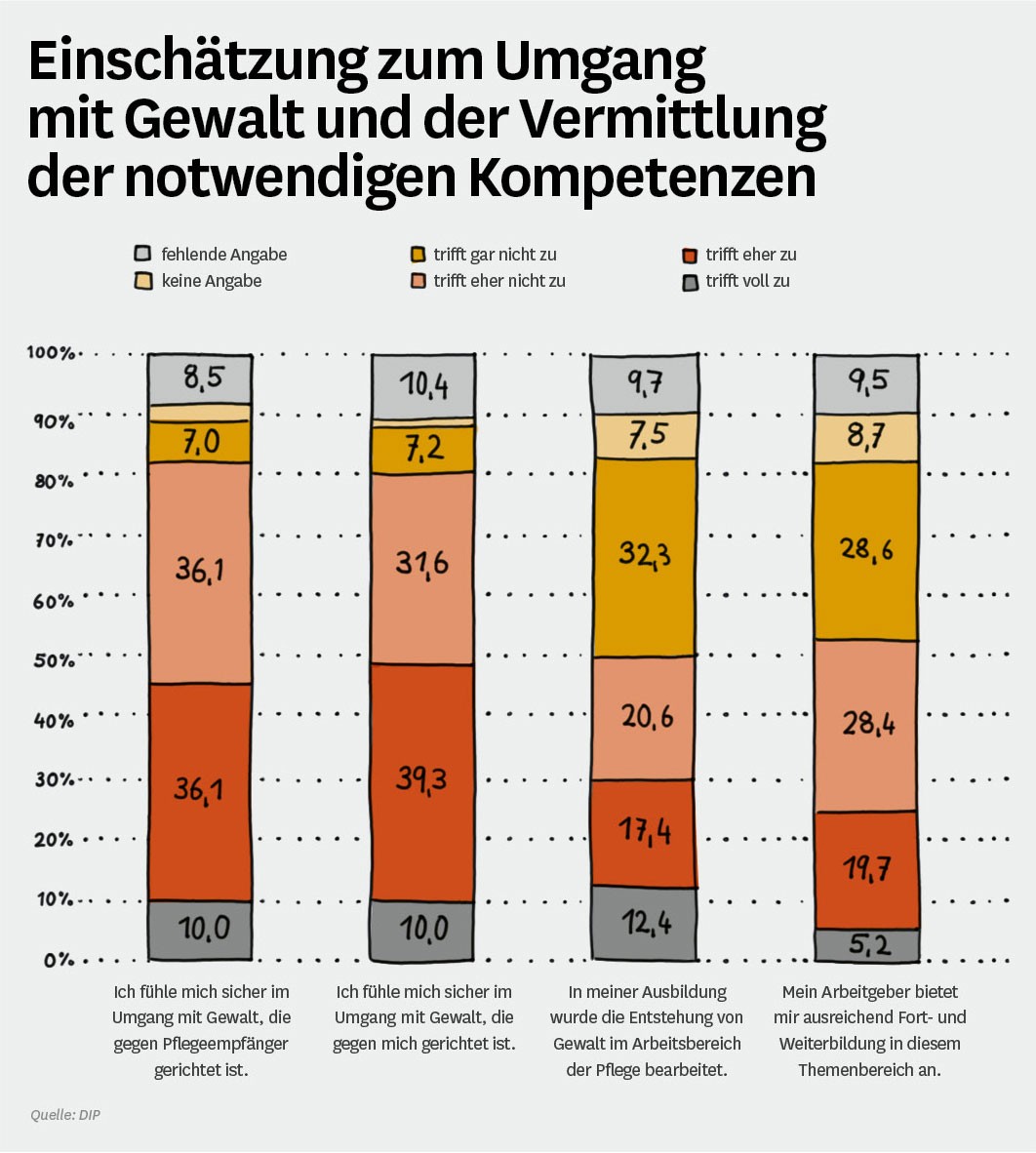 Grafik: Gewaltprävention