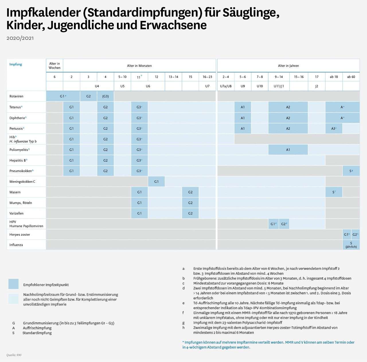 Grafik: Impfkalender (Standardimpfungen)
