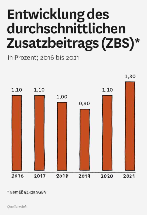 Grafik: Entwicklung des durchschnittlichen Zusatzbeitrags (ZBS)
