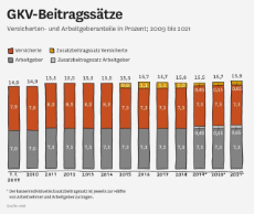 Grafik: GKV-Beitragssätze