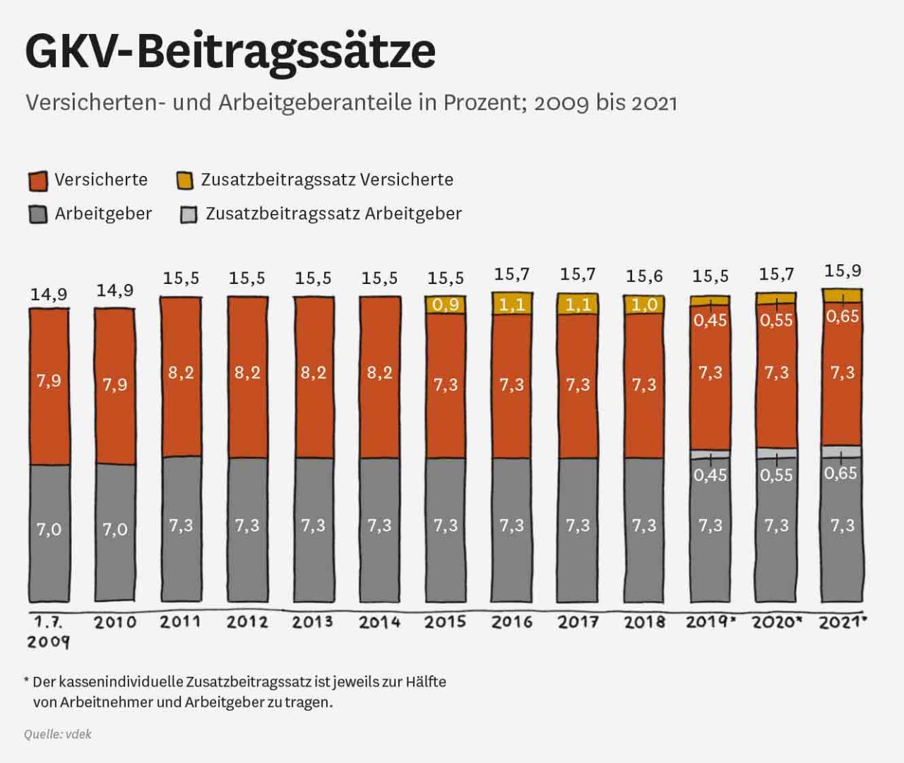 GKV-Beitragssätze zwischen 2009 und 2021