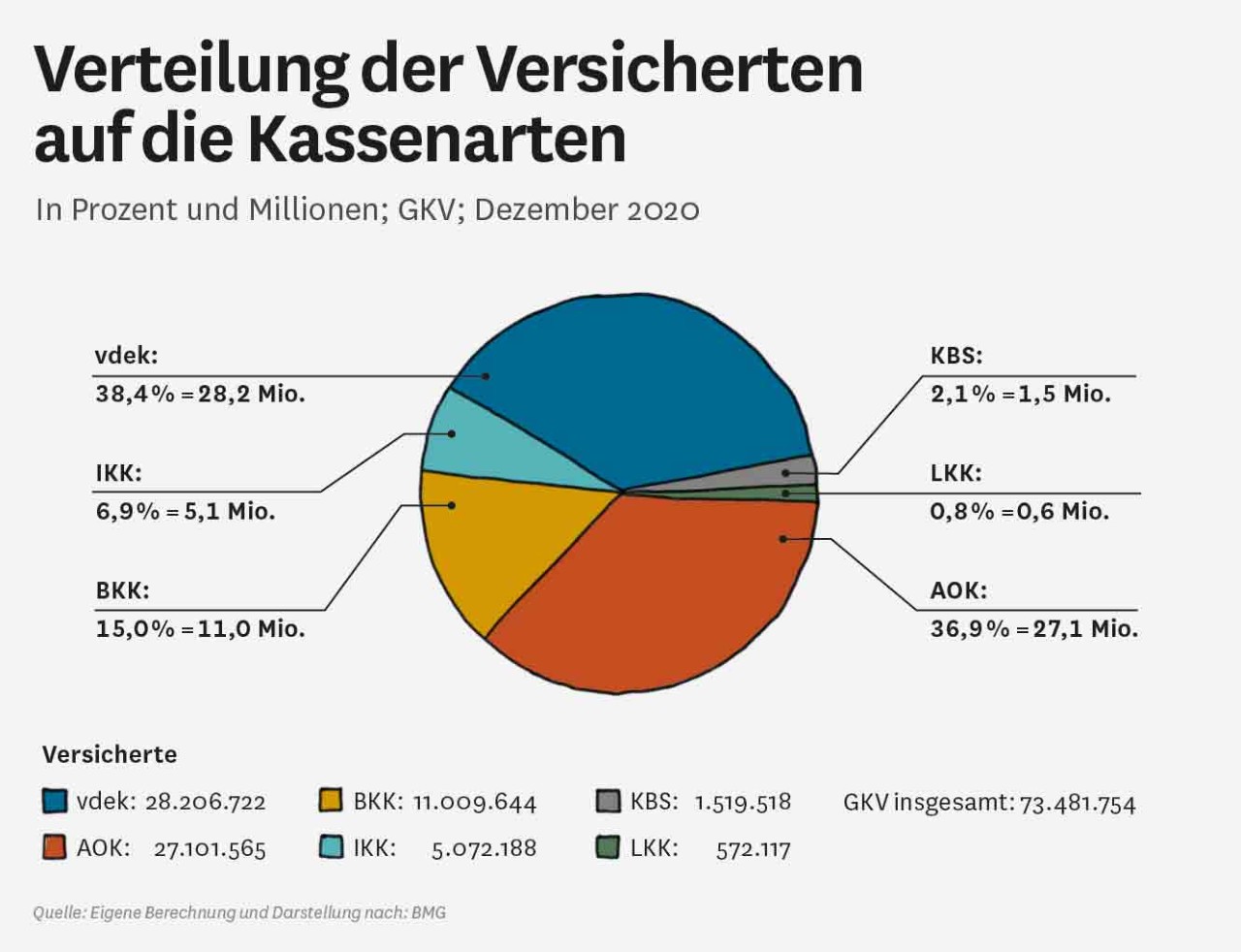 Grafik: Verteilung der Versicherten auf die Kassenarten
