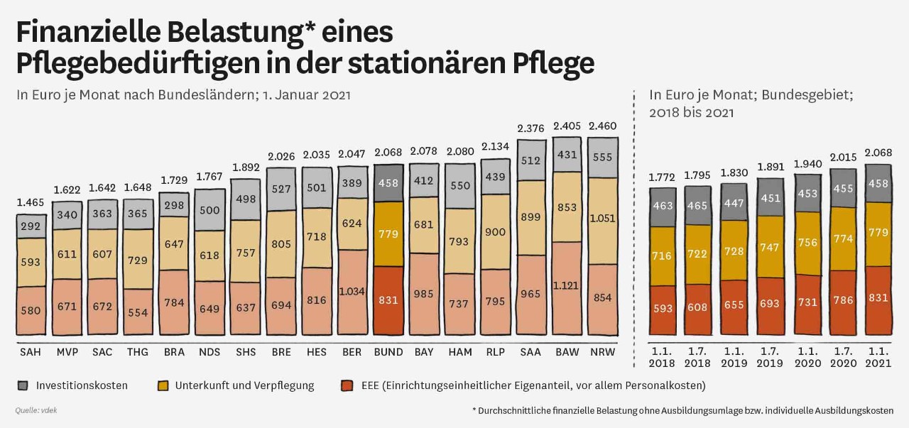 Grafik: Finanzielle Belastung eines Pflegebedürftigen in der stationären Pflege