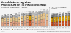 Grafik: Finanzielle Belastung eines Pflegebedürftigen in der stationären Pflege