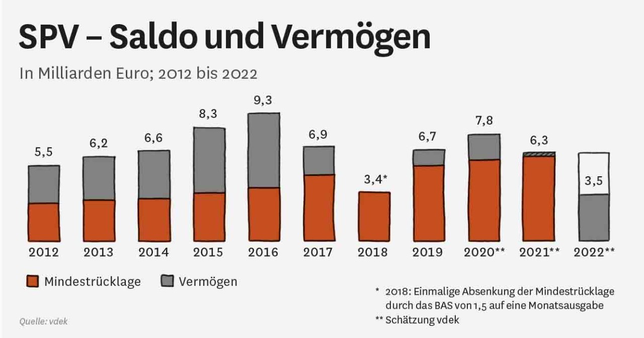 Grafik: SPV - Saldo und Vermögen Grafik: SPV - Saldo und Vermögen
