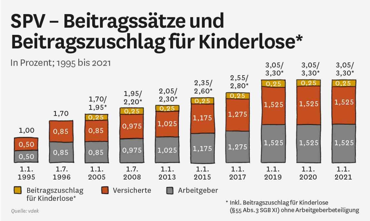Grafik: SPV - Beitragssätze und Beitragszuschlag für Kinderlose Grafik: SPV - Beitragssätze und Beitragszuschlag für Kinderlose