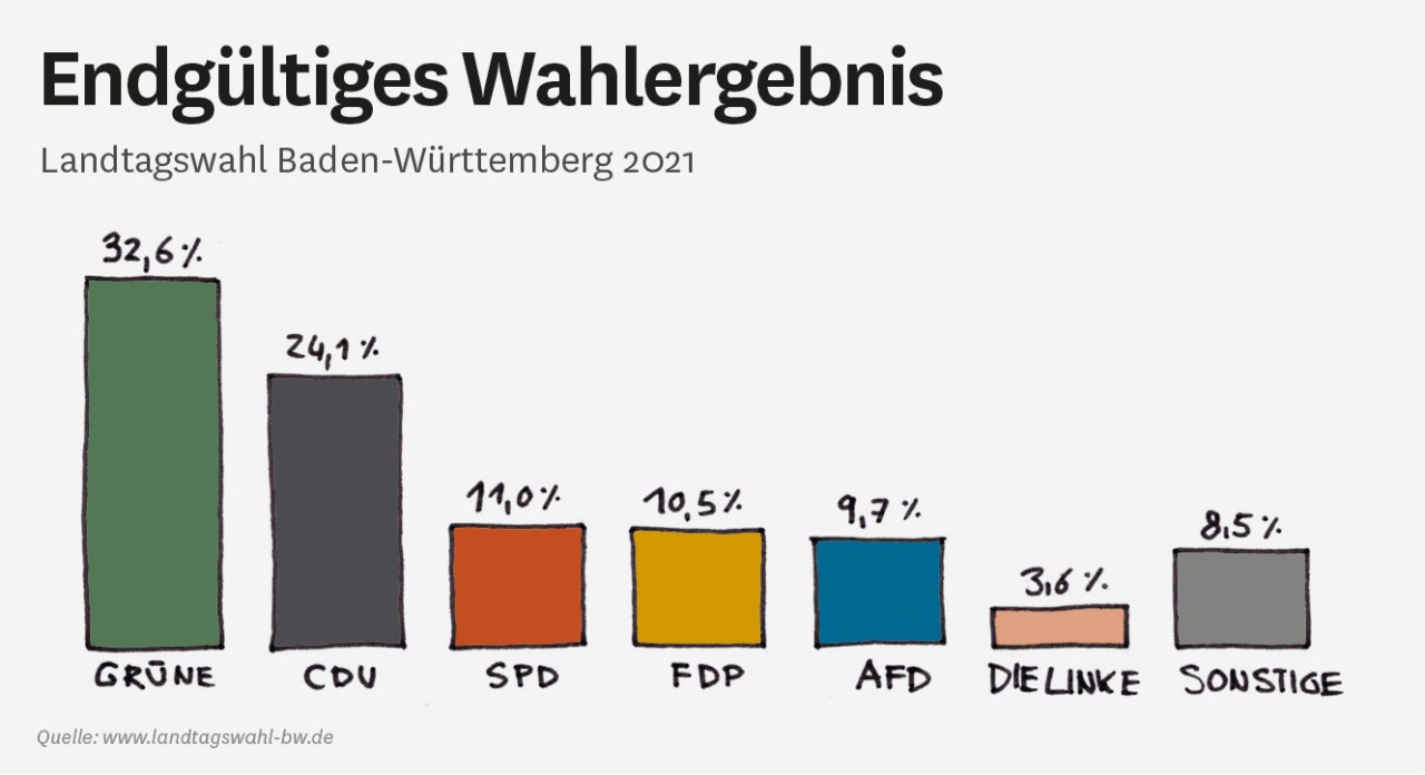 Grafik: Wahlergebnis Baden-Württemberg 2021