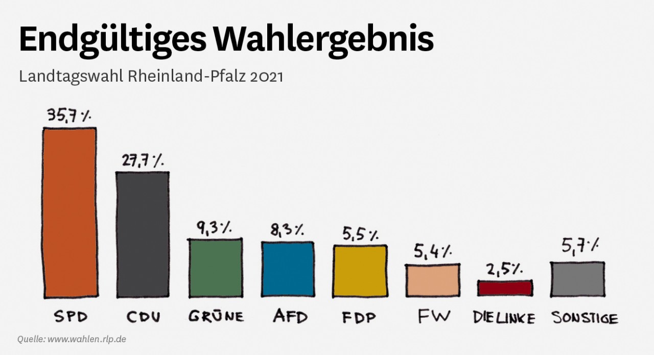 Grafik: Wahlergebnis Rheinland-Pfalz 2021