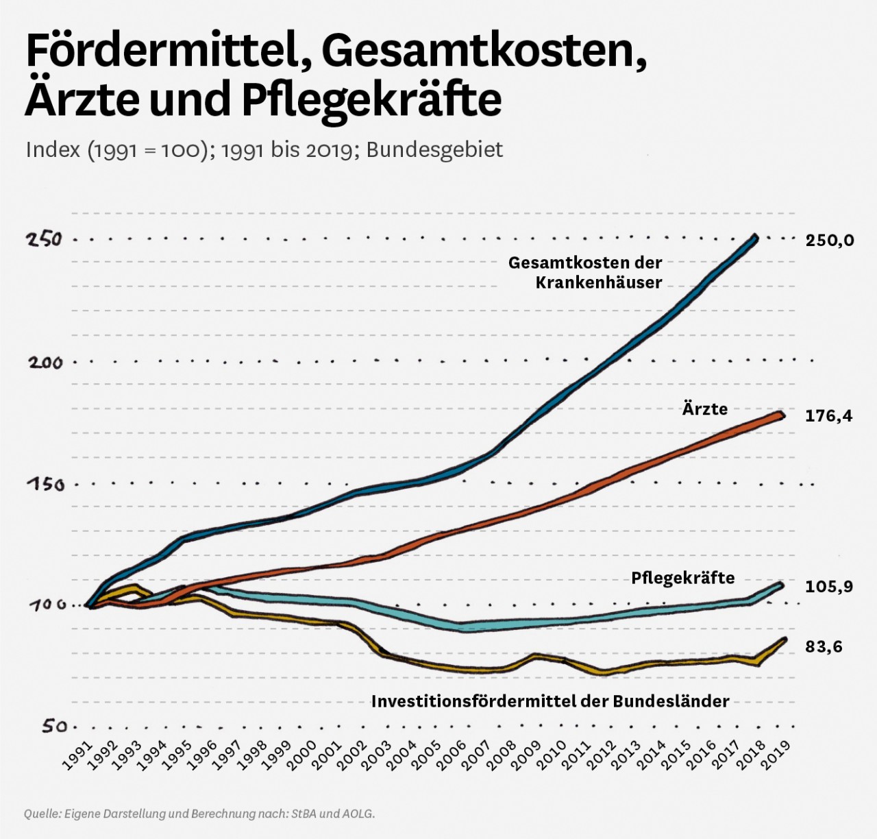 Grafik: Fördermittel, Gesamtkosten, Ärzte und Pflegekräfte