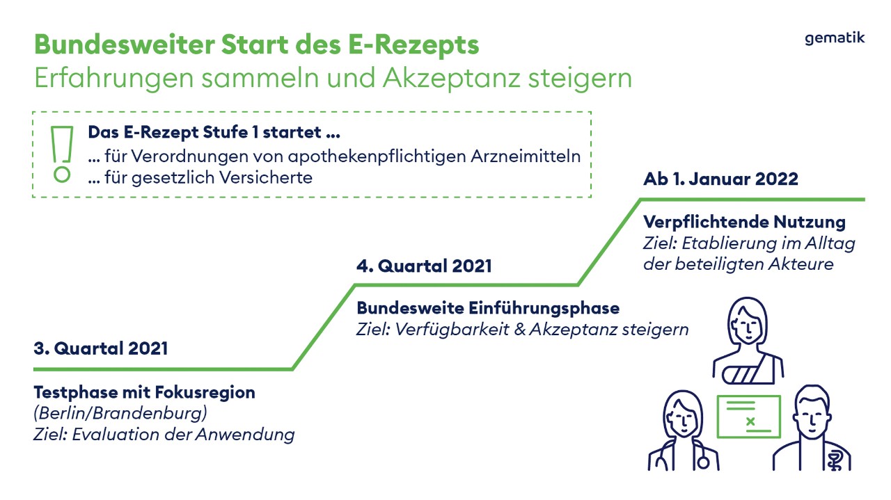 Grafik: Start des E-Rezepts