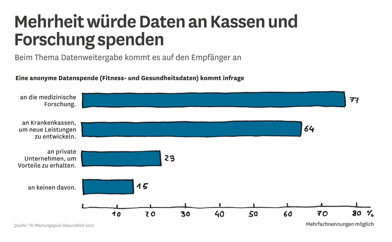 Grafik: Bereitschaft zur Datenspende