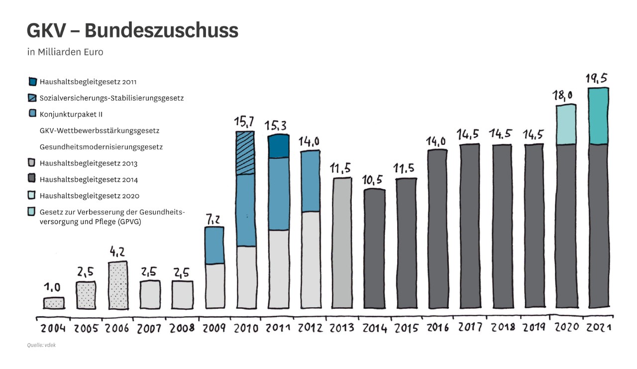 Grafik: Bundeszuschuss GKV
