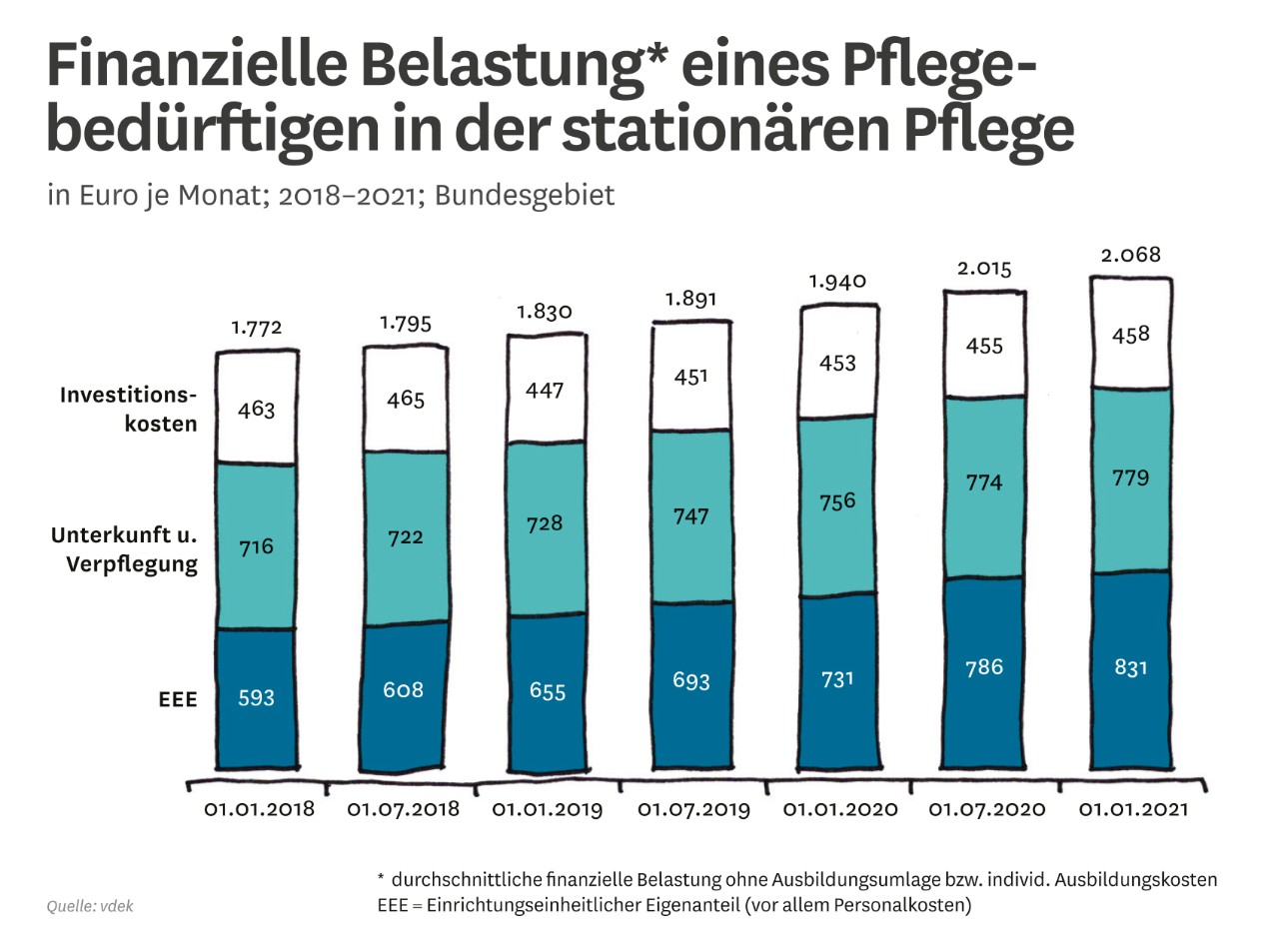 Grafik: Finanzielle Belastung Pflege