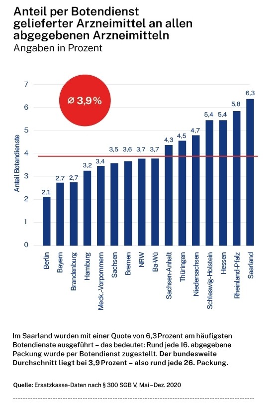 Infografik: Anteil per Botendienst gelieferter Arzneimittel