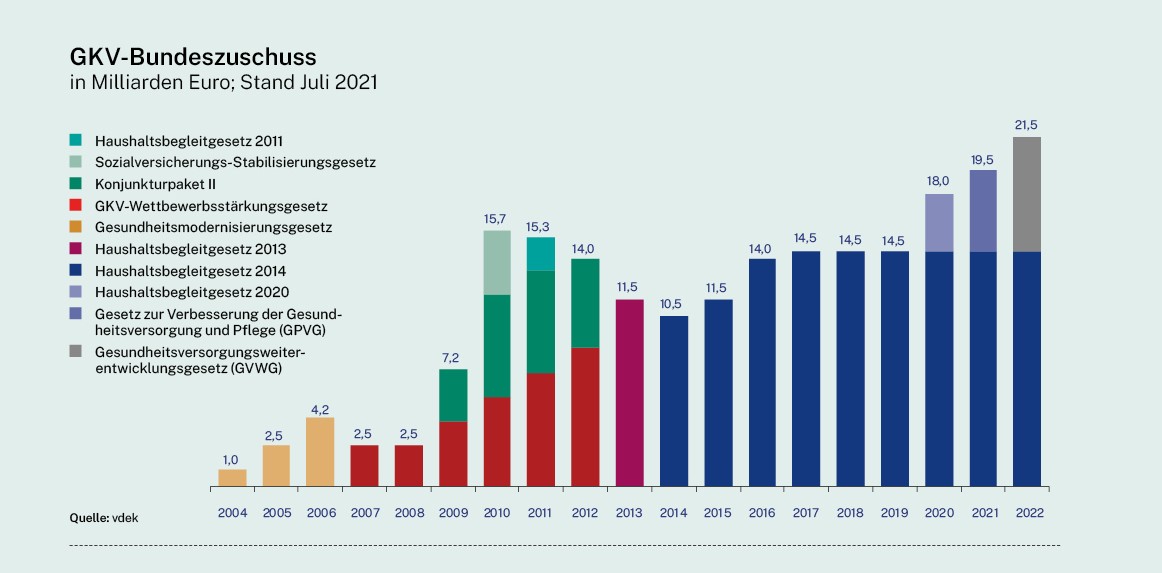 Infografik: GKV-Bundeszuschuss in Mrd. Euro, Stand: Juli 2021