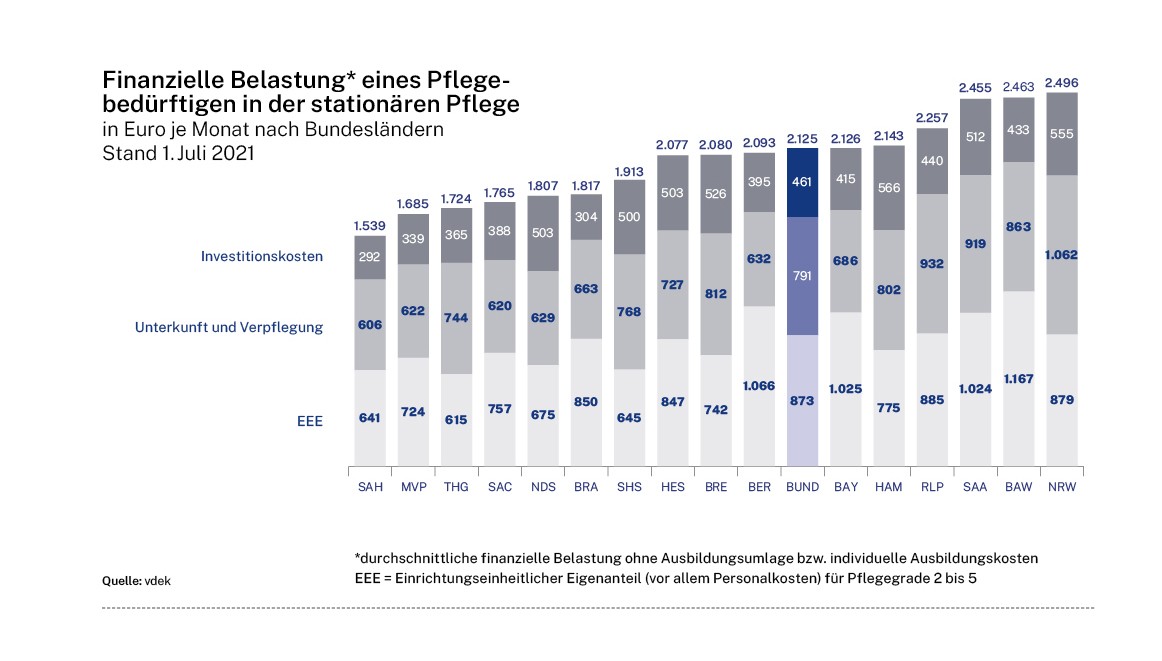 Infografik: Finanzielle Belastung eines Pflegebedürftigen (stationär)