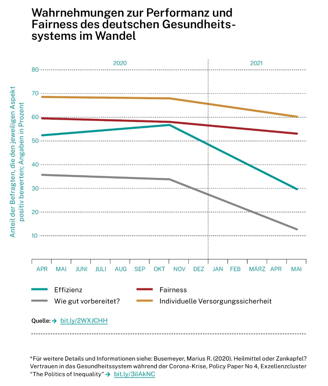Infografik: Wahrnehmungen zur Performanz und Fairness des Gesundheitssystems
