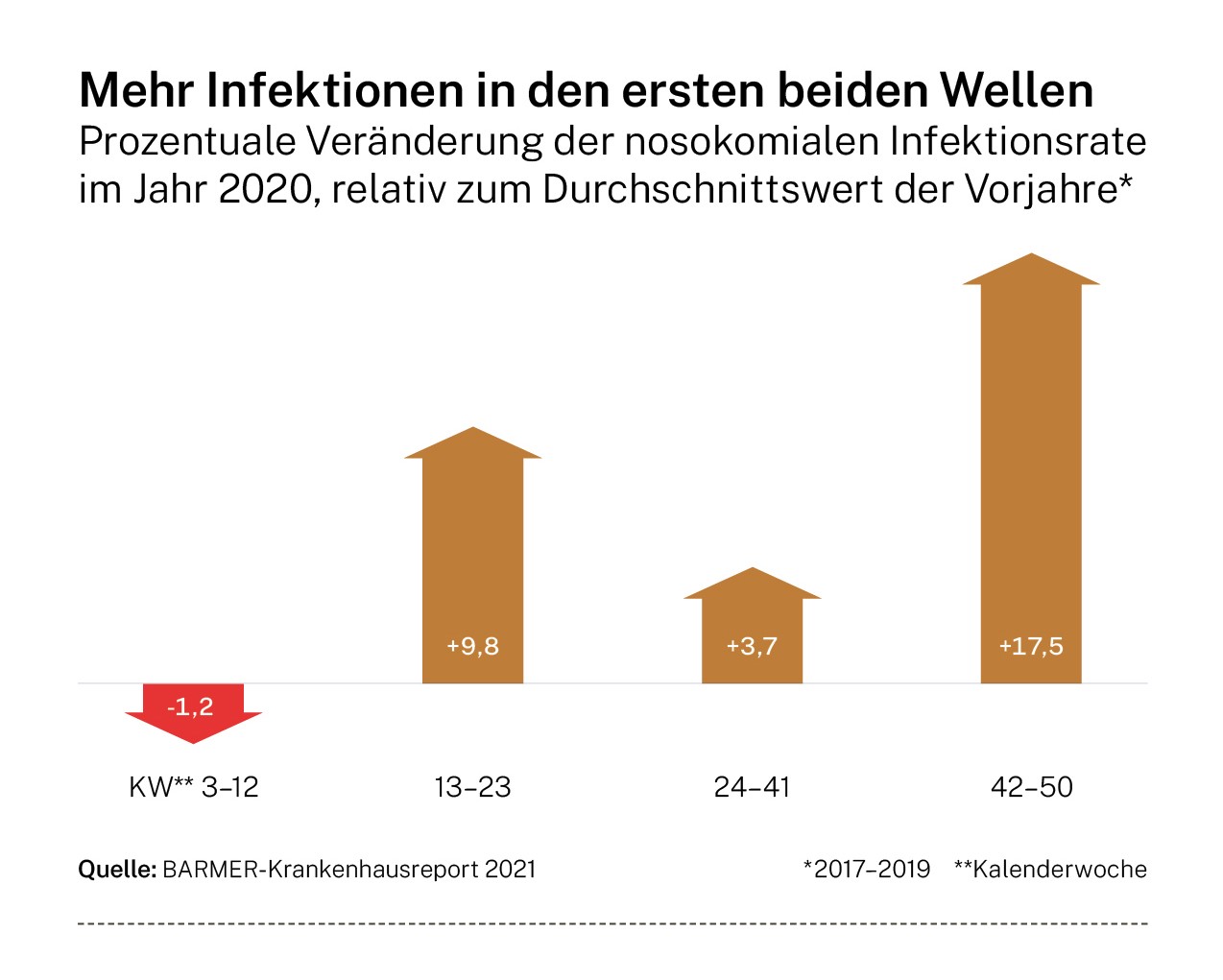 Infografik: Nosokomiale Infektionsrate im Jahr 2020