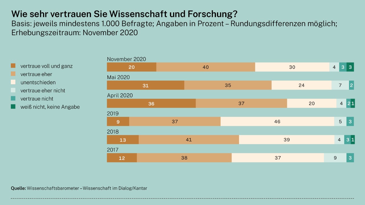 Infografik: Vertrauen in Wissenschaft und Forschung