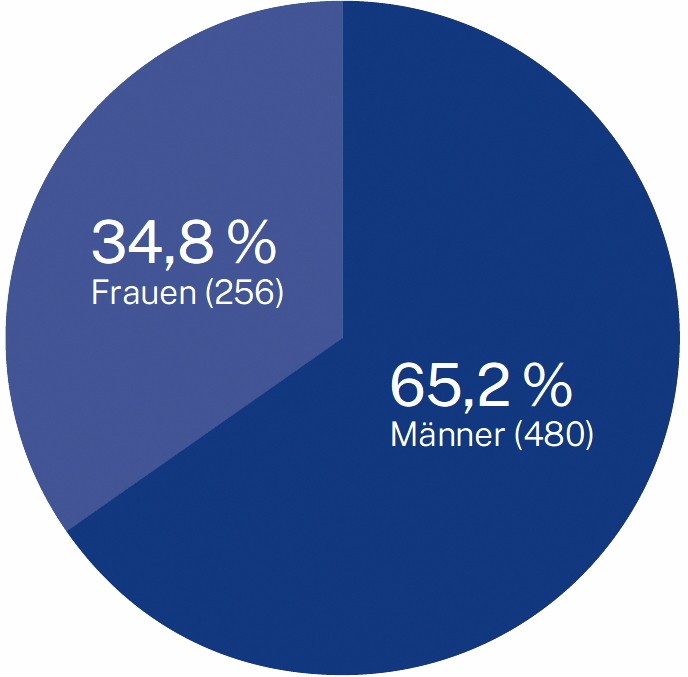Infografik: Geschlechterverteilung 20. Deutscher Bundestag Infografik: Geschlechterverteilung 20. Deutscher Bundestag