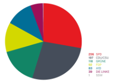 Infografik: Sitzverteilung 20. Deutscher Bundestag