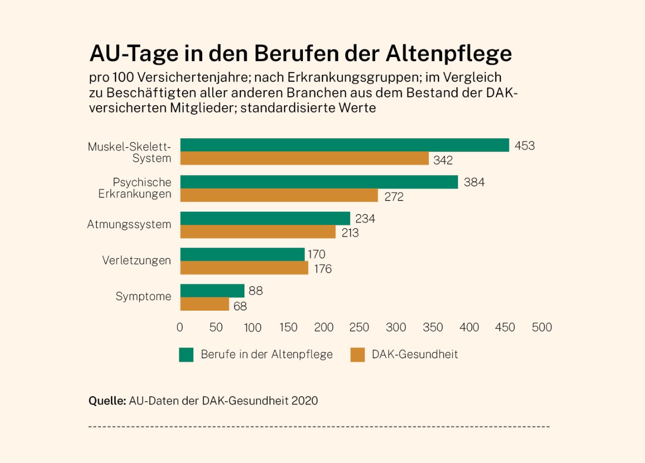 Infografik: AU-Tage in der Altenpflege