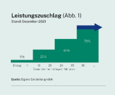 Infografik: Leistungszuschlag Heimpflege