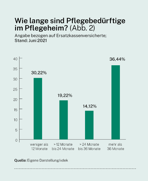 Infografik: Wie lange sind Pflegebedürftige im Pflegeheim?