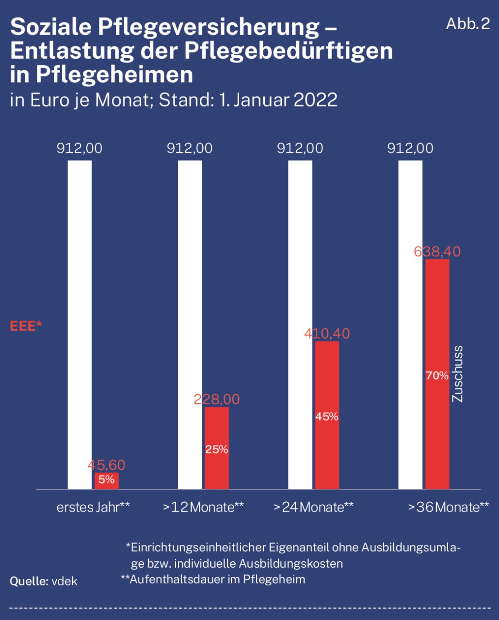 Soziale Pflegeversicherung – Entlastung der Pflegebedürftigen in Pflegeheimen