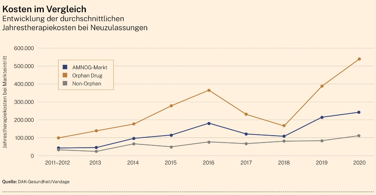 Infografik: Jahrestherapiekosten bei Neuzulassungen im Vergleich