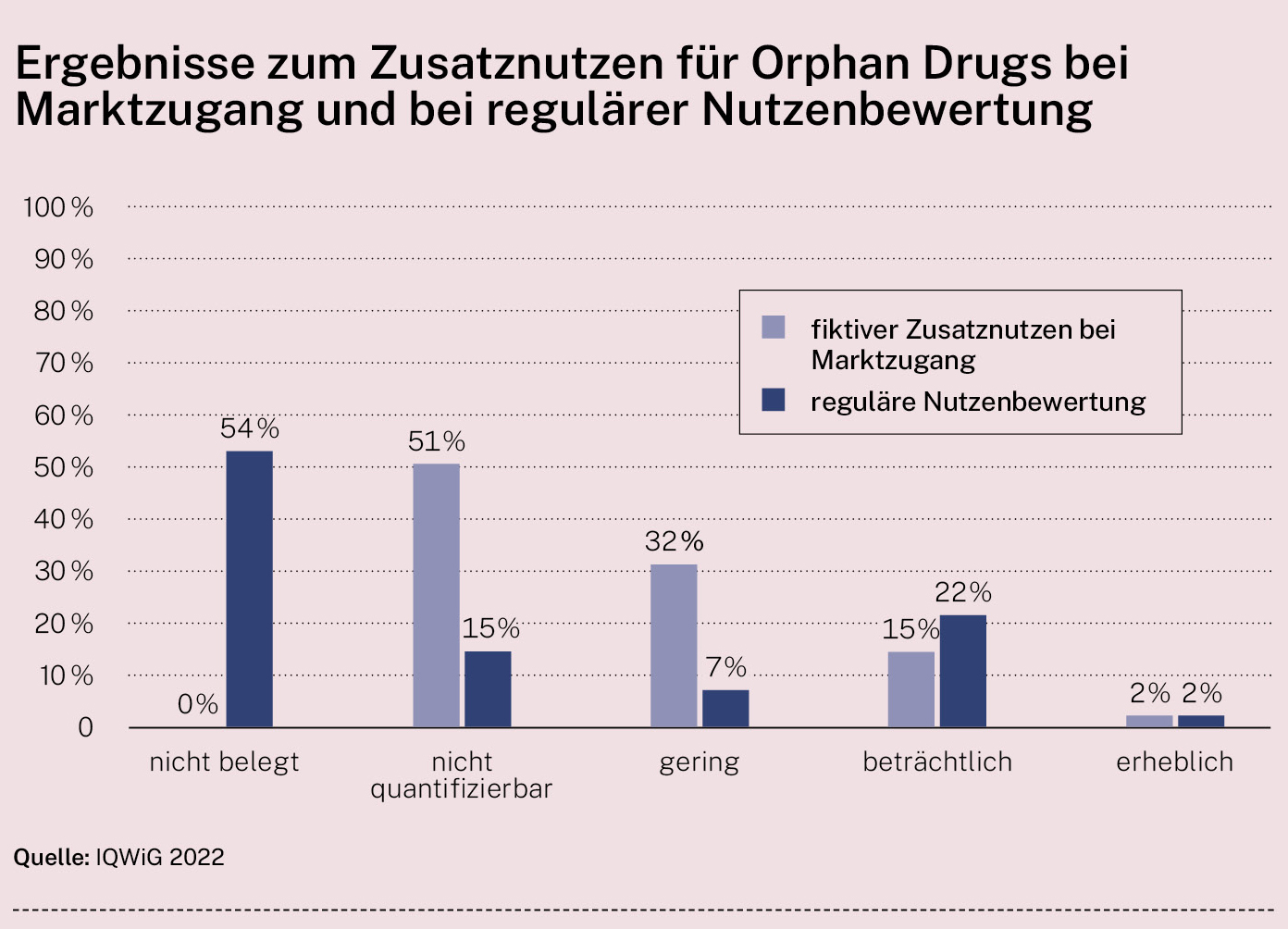 Infografik: Zusatznutzen für Orphan Drugs