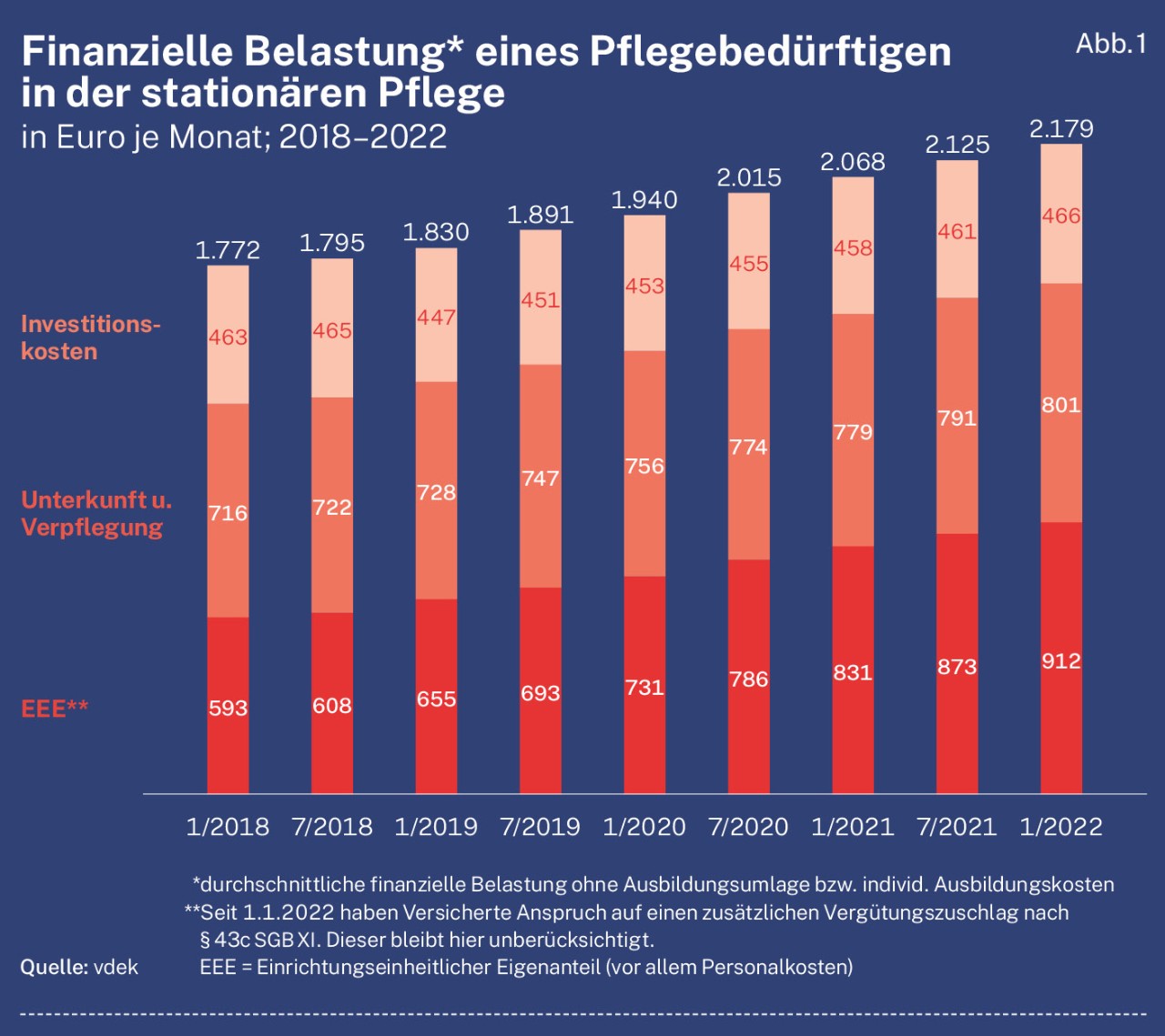 Finanzielle Belastung eines Pflegebedürftigen in der stationären Pflege