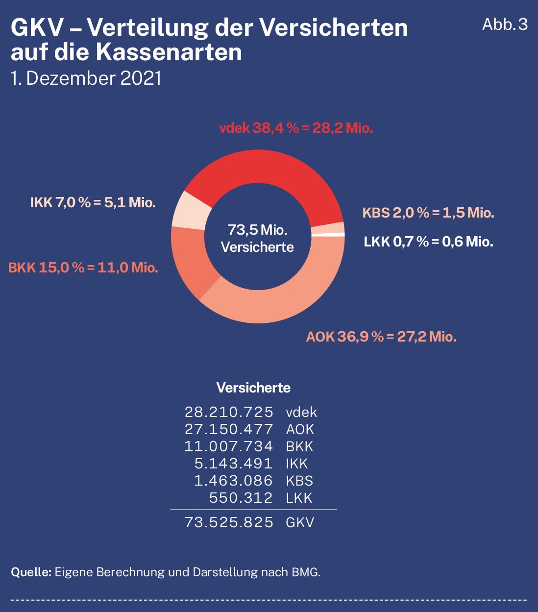 GKV – Verteilung der Versicherten auf die Kassenarten