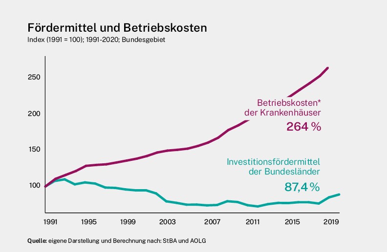 Infografik: Fördermittel und Betriebskosten von Krankenhäusern