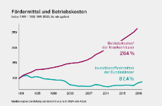 Infografik: Fördermittel und Betriebskosten von Krankenhäusern