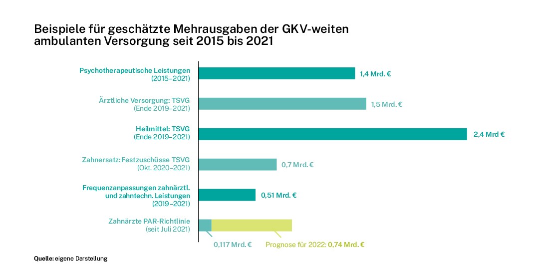 Infografik: Mehrausgaben der ambulanten Versorgung
