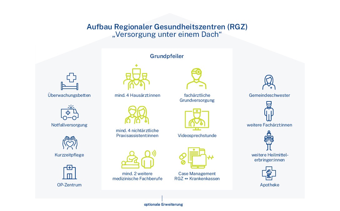 Aufbau Regionaler Gesundheitszentren (RGZ) 