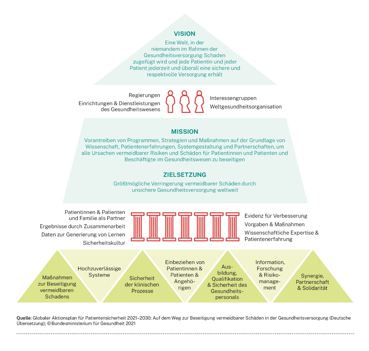 Infografik: Globaler Aktionsplan für Patientensicherheit 2021–2030
