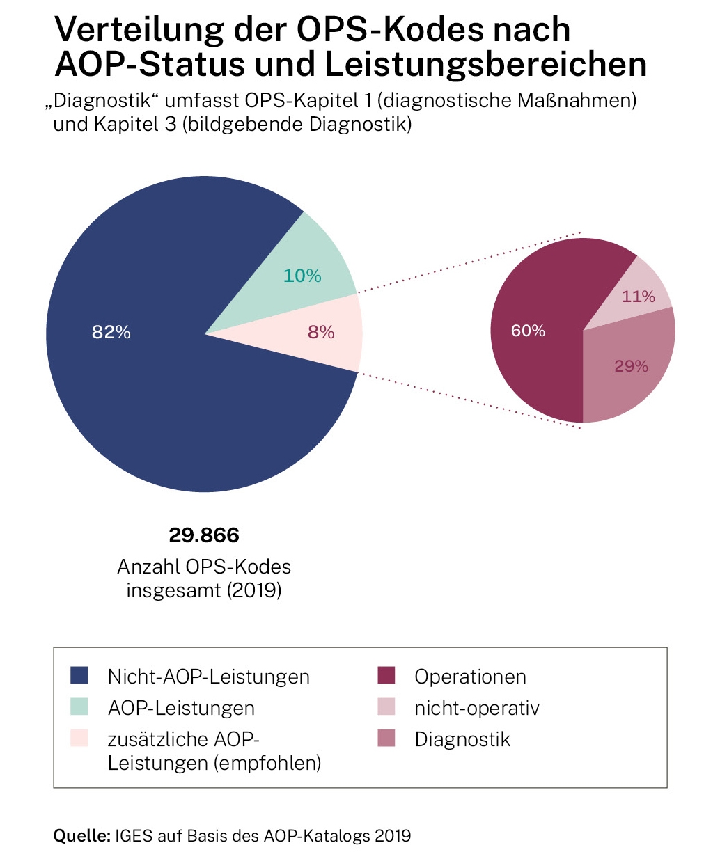 Infografik: Verteilung der OPS-Kodes nach AOP-Status und Leistungsbereichen